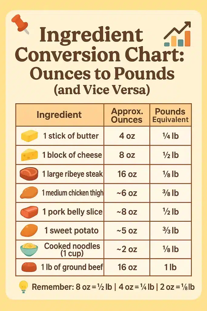How many ounces in a pound conversion chart featuring common ingredients like butter, cheese, steak, and noodles with their ounce and pound equivalents in a friendly table format.